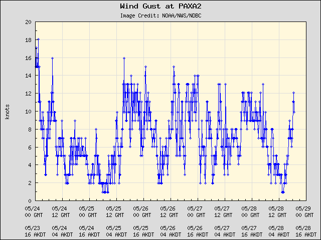 5-day plot - Wind Gust at PAXA2