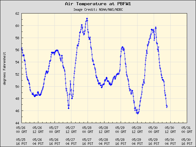 5-day plot - Air Temperature at PBFW1