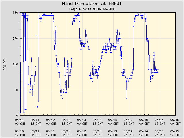 5-day plot - Wind Direction at PBFW1