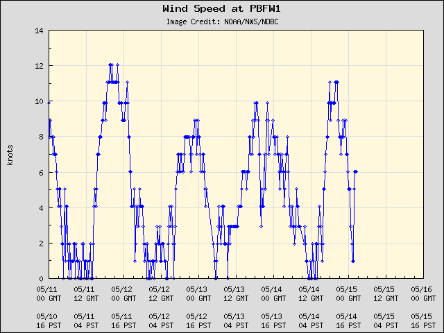 5-day plot - Wind Speed at PBFW1