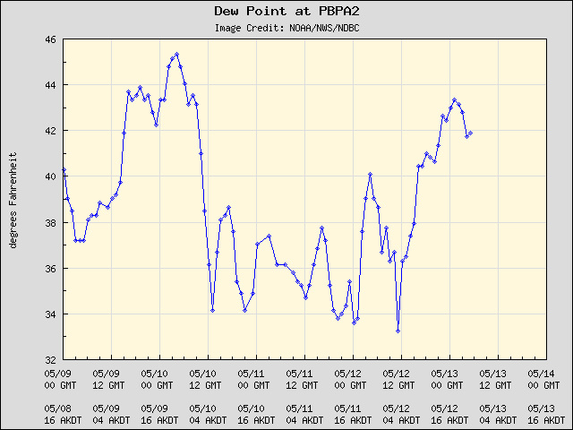 5-day plot - Dew Point at PBPA2