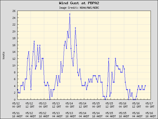 5-day plot - Wind Gust at PBPA2