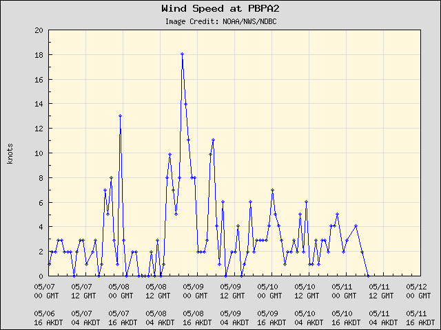 5-day plot - Wind Speed at PBPA2