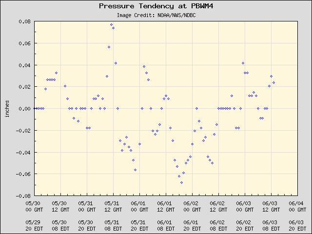 5-day plot - Pressure Tendency at PBWM4