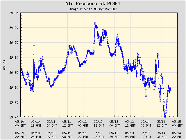 5-day plot - Air Pressure at PCBF1