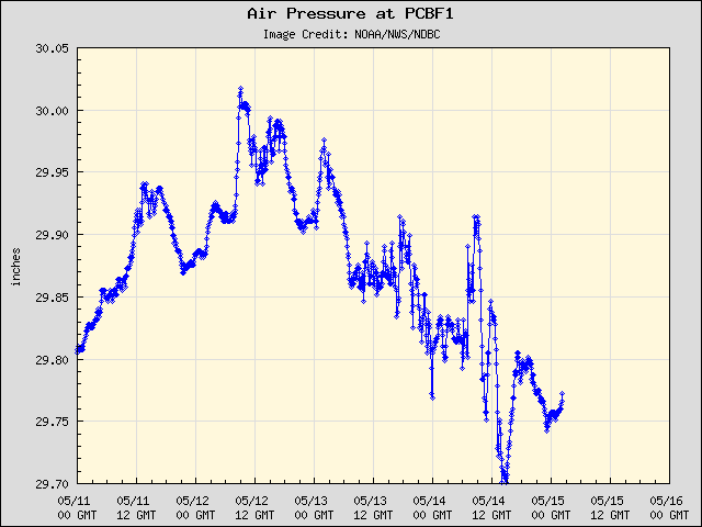 5-day plot - Air Pressure at PCBF1