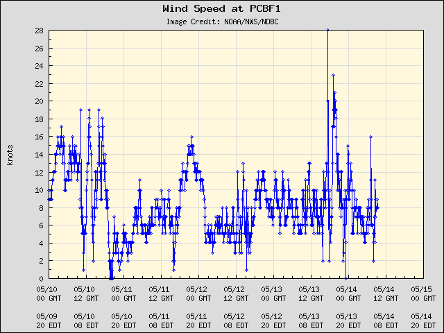 5-day plot - Wind Speed at PCBF1