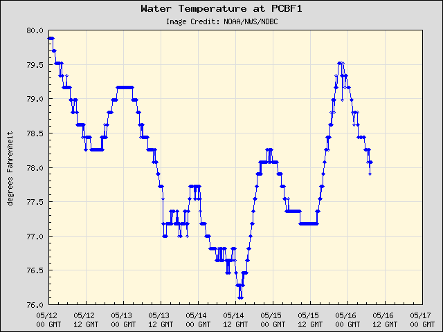 5-day plot - Water Temperature at PCBF1