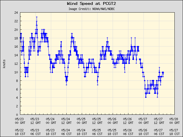 5-day plot - Wind Speed at PCGT2
