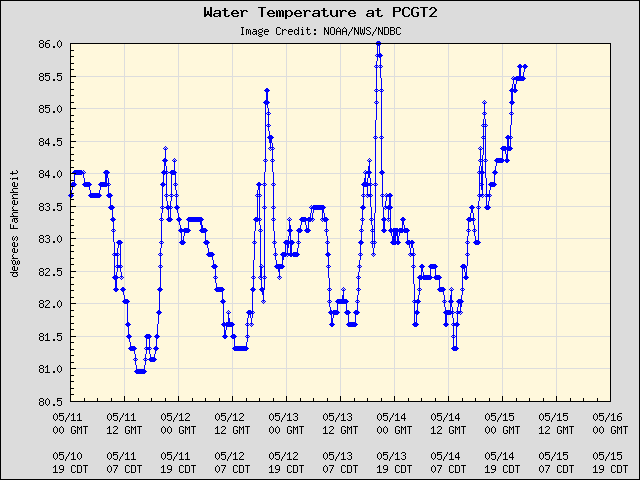 5-day plot - Water Temperature at PCGT2