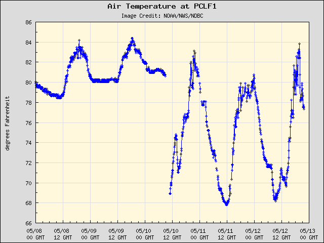 5-day plot - Air Temperature at PCLF1