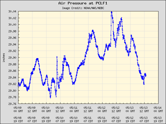 5-day plot - Air Pressure at PCLF1