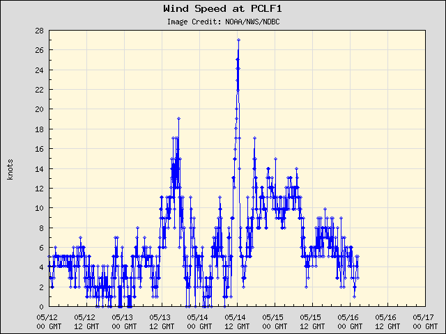 5-day plot - Wind Speed at PCLF1