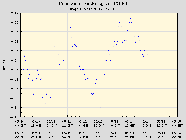 5-day plot - Pressure Tendency at PCLM4