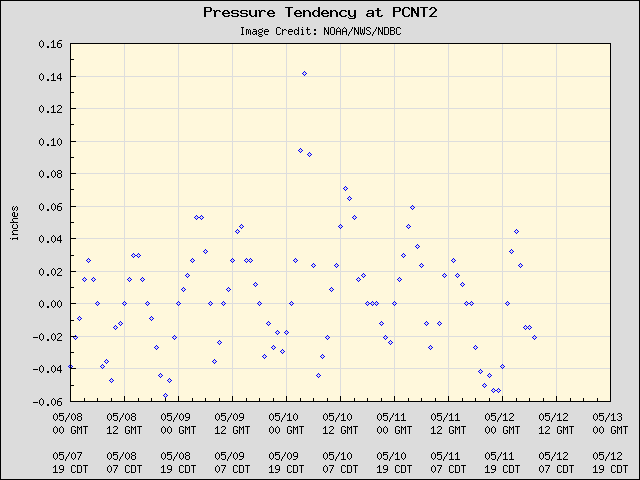 5-day plot - Pressure Tendency at PCNT2