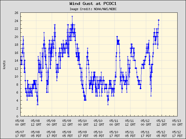 5-day plot - Wind Gust at PCOC1