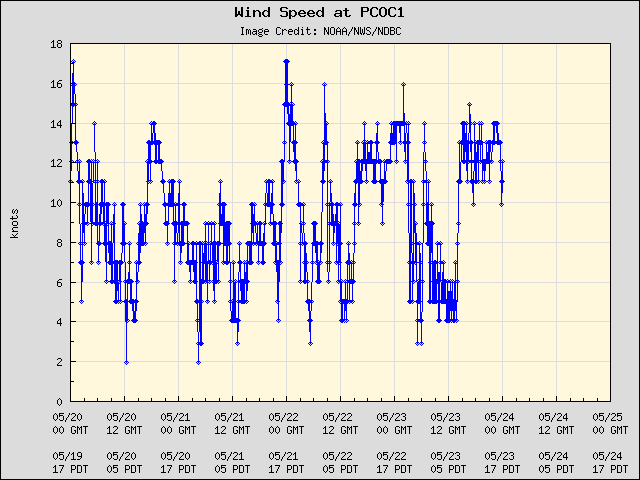 5-day plot - Wind Speed at PCOC1