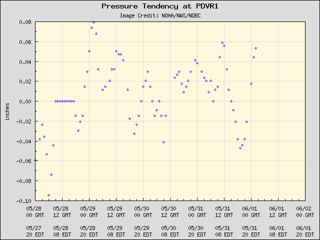 5-day plot - Pressure Tendency at PDVR1
