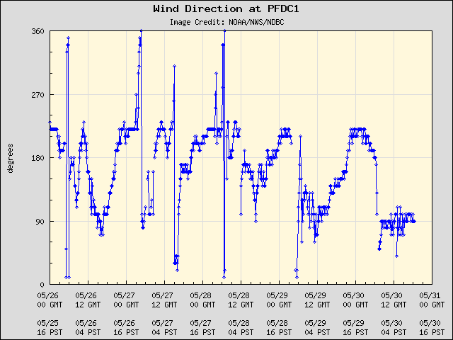 5-day plot - Wind Direction at PFDC1