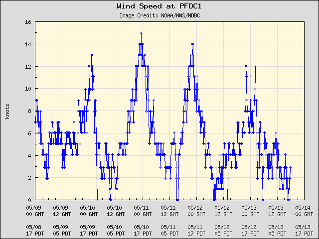 5-day plot - Wind Speed at PFDC1