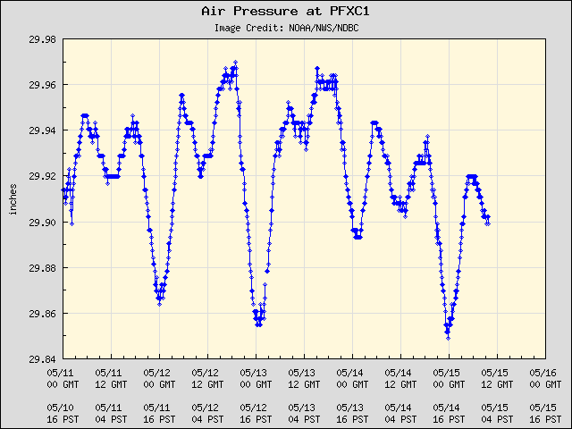 5-day plot - Air Pressure at PFXC1