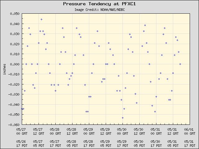 5-day plot - Pressure Tendency at PFXC1