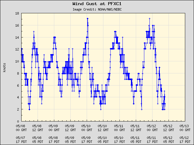 5-day plot - Wind Gust at PFXC1