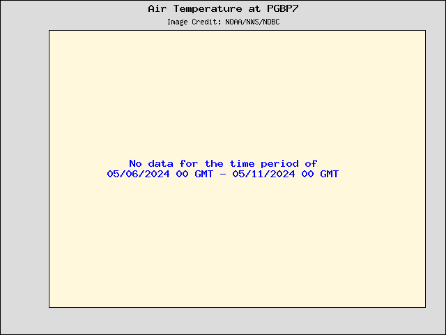 5-day plot - Air Temperature at PGBP7