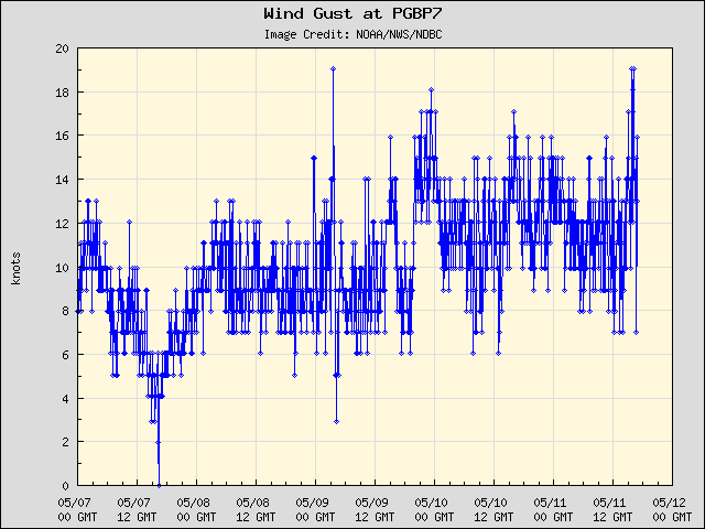 5-day plot - Wind Gust at PGBP7
