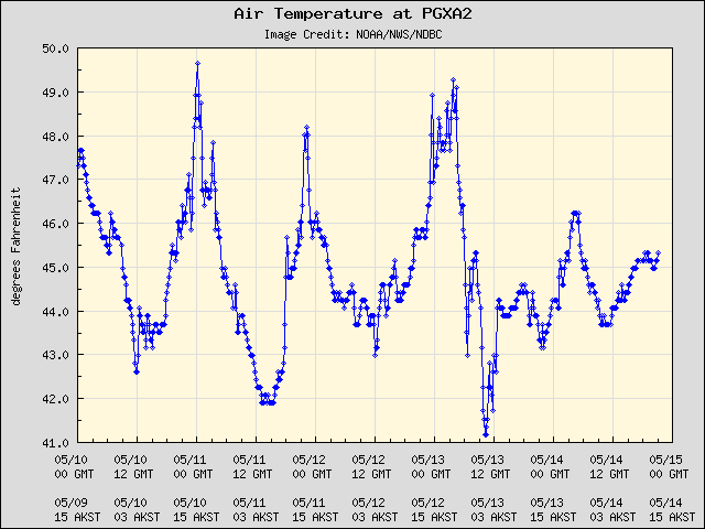 5-day plot - Air Temperature at PGXA2