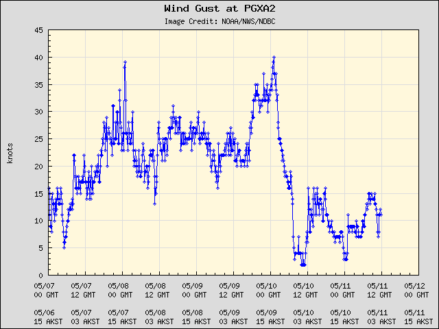 5-day plot - Wind Gust at PGXA2