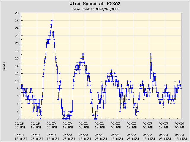 5-day plot - Wind Speed at PGXA2