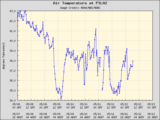 5-day plot - Air Temperature at PILA2