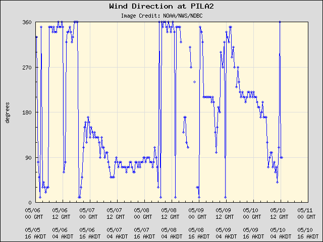 5-day plot - Wind Direction at PILA2