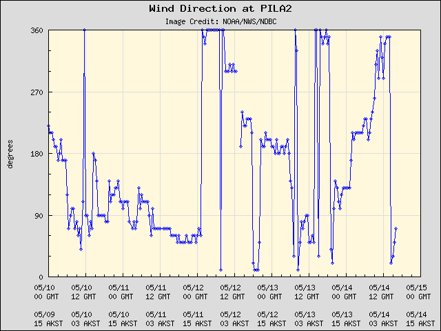 5-day plot - Wind Direction at PILA2