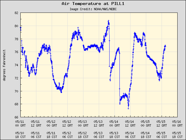5-day plot - Air Temperature at PILL1