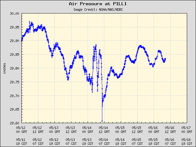 5-day plot - Air Pressure at PILL1