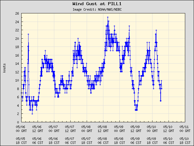 5-day plot - Wind Gust at PILL1