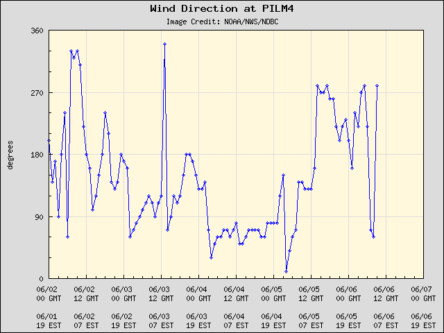 5-day plot - Wind Direction at PILM4