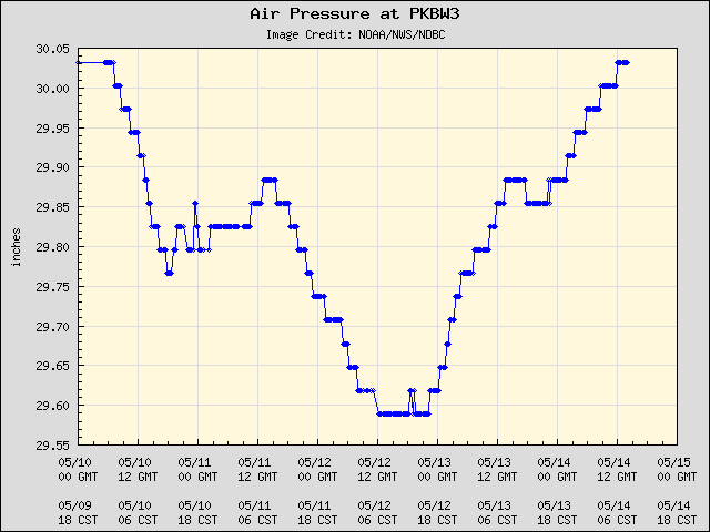5-day plot - Air Pressure at PKBW3