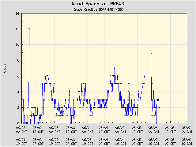 5-day plot - Wind Speed at PKBW3