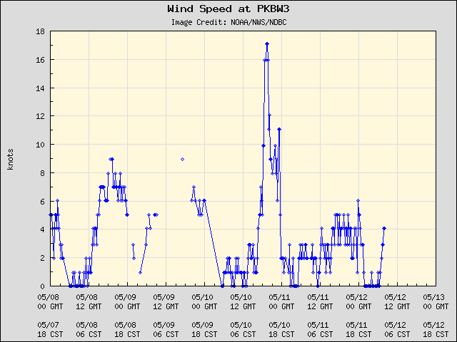 5-day plot - Wind Speed at PKBW3