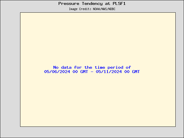 5-day plot - Pressure Tendency at PLSF1