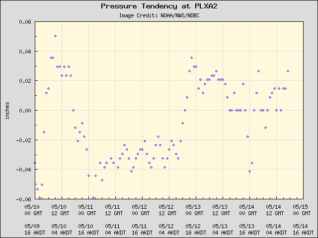 5-day plot - Pressure Tendency at PLXA2