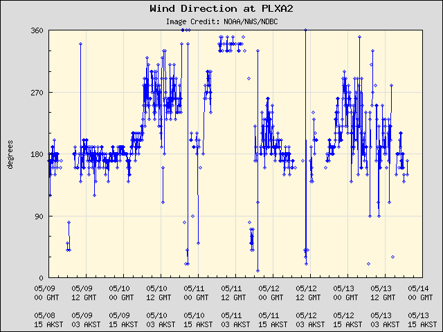 5-day plot - Wind Direction at PLXA2