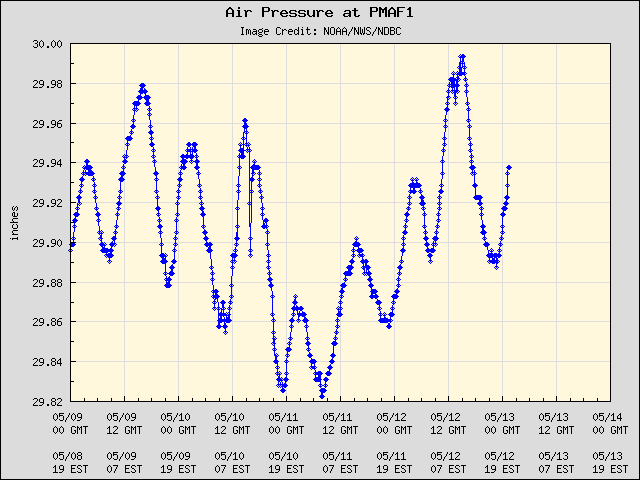 5-day plot - Air Pressure at PMAF1