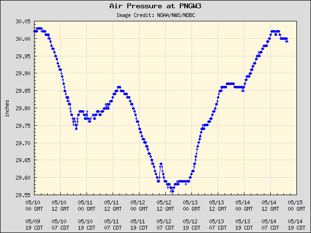 5-day plot - Air Pressure at PNGW3