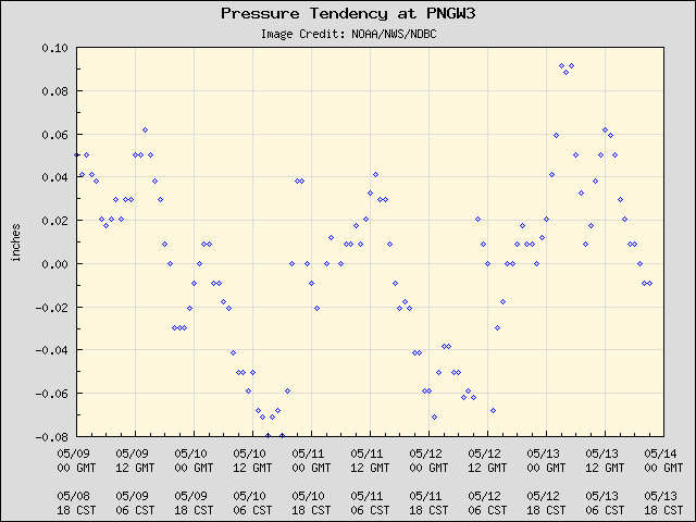5-day plot - Pressure Tendency at PNGW3