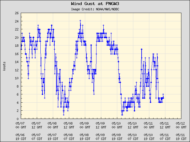 5-day plot - Wind Gust at PNGW3