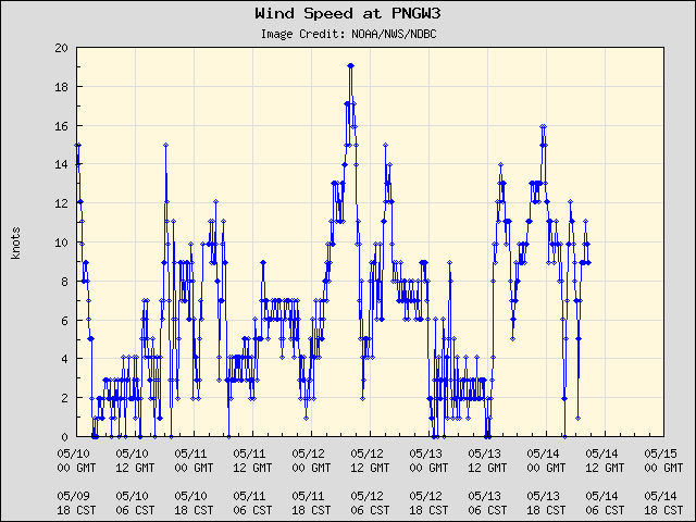 5-day plot - Wind Speed at PNGW3